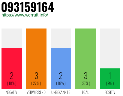 Rufnummer 093159164 Telefonnummer 093159164