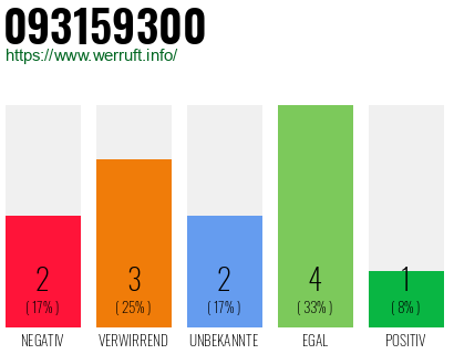 Rufnummer 093159300 Telefonnummer 093159300