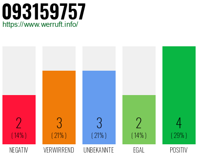 Rufnummer 093159757 Telefonnummer 093159757