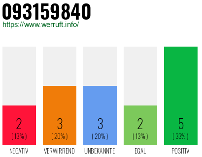 Rufnummer 093159840 Telefonnummer 093159840