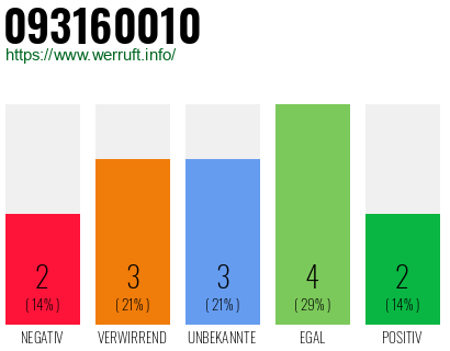 Rufnummer 093160010 Telefonnummer 093160010