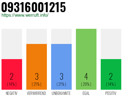 Rufnummer 09316001215 Telefonnummer 09316001215
