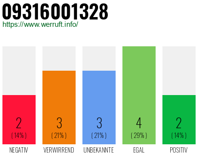 Rufnummer 09316001328 Telefonnummer 09316001328