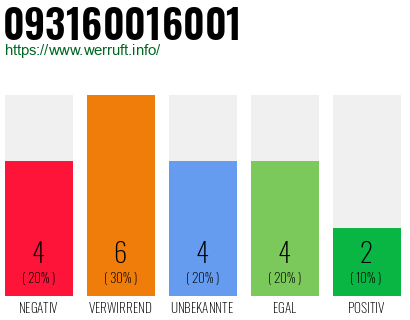 Rufnummer 093160016001 Telefonnummer 093160016001