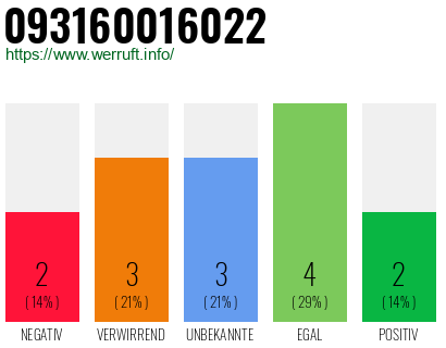Rufnummer 093160016022 Telefonnummer 093160016022
