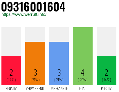 Rufnummer 09316001604 Telefonnummer 09316001604