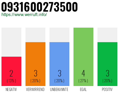 Rufnummer 0931600273500 Telefonnummer 0931600273500