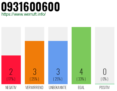Rufnummer 0931600600 Telefonnummer 0931600600