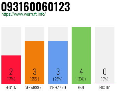 Rufnummer 093160060123 Telefonnummer 093160060123