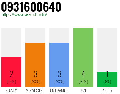 Rufnummer 0931600640 Telefonnummer 0931600640