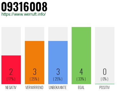 Rufnummer 09316008 Telefonnummer 09316008