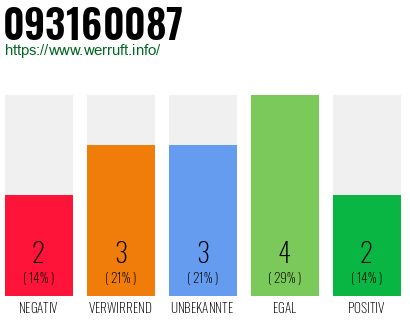 Rufnummer 093160087 Telefonnummer 093160087
