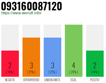 Rufnummer 093160087120 Telefonnummer 093160087120