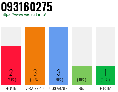 Rufnummer 093160275 Telefonnummer 093160275