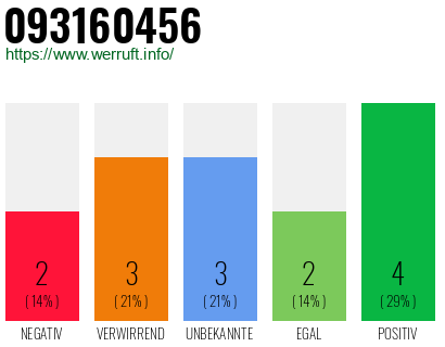 Rufnummer 093160456 Telefonnummer 093160456