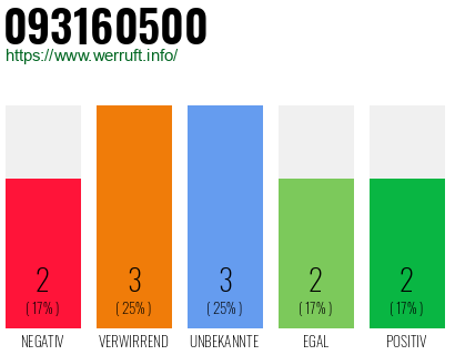 Rufnummer 093160500 Telefonnummer 093160500