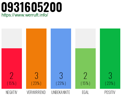 Telefonnummer 0931605200