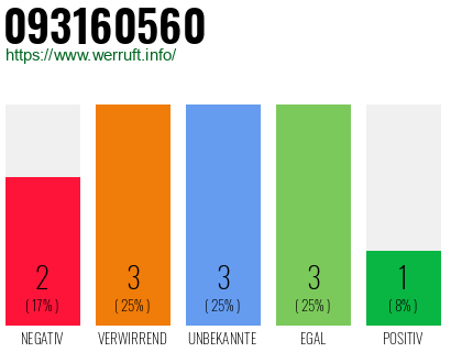 Rufnummer 093160560 Telefonnummer 093160560