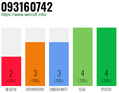 Rufnummer 093160742 Telefonnummer 093160742