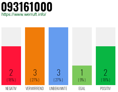 Rufnummer 093161000 Telefonnummer 093161000