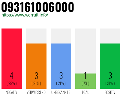 Rufnummer 093161006000 Telefonnummer 093161006000