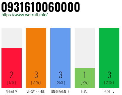 Rufnummer 0931610060000 Telefonnummer 0931610060000