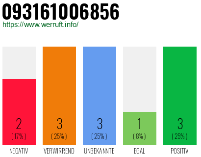 Rufnummer 093161006856 Telefonnummer 093161006856
