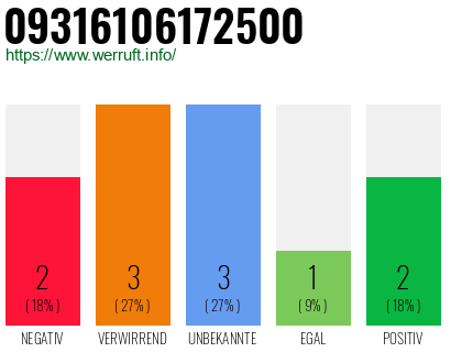 Rufnummer 09316106172500 Telefonnummer 09316106172500