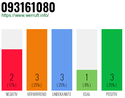Rufnummer 093161080 Telefonnummer 093161080