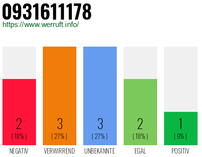 Rufnummer 0931611178 Telefonnummer 0931611178