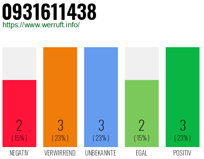 Rufnummer 0931611438 Telefonnummer 0931611438