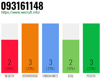 Rufnummer 093161148 Telefonnummer 093161148