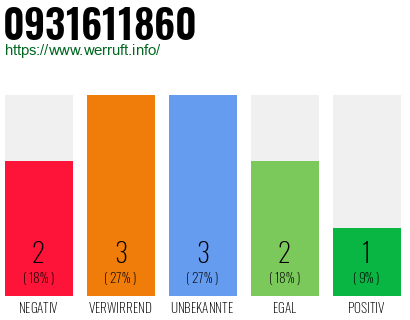 Rufnummer 0931611860 Telefonnummer 0931611860