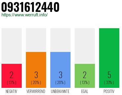 Rufnummer 0931612440 Telefonnummer 0931612440