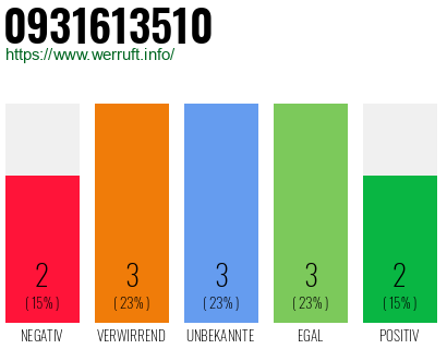 Rufnummer 0931613510 Telefonnummer 0931613510