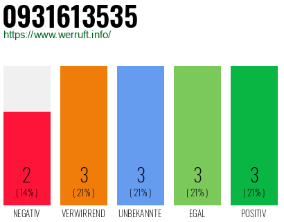 Rufnummer 0931613535 Telefonnummer 0931613535