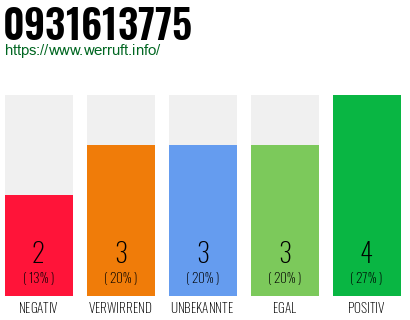 Rufnummer 0931613775 Telefonnummer 0931613775