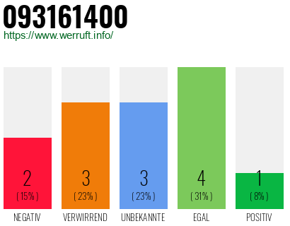 Rufnummer 093161400 Telefonnummer 093161400
