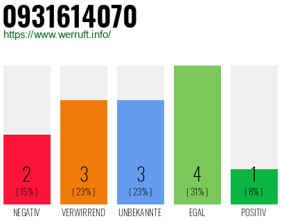 Telefonnummer 0931614070