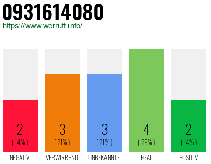 Rufnummer 0931614080 Telefonnummer 0931614080