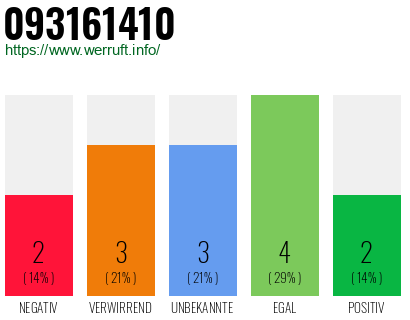 Rufnummer 093161410 Telefonnummer 093161410