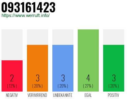 Rufnummer 093161423 Telefonnummer 093161423