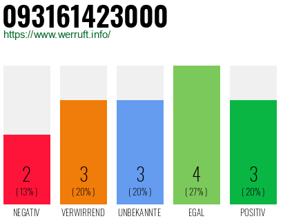 Rufnummer 093161423000 Telefonnummer 093161423000
