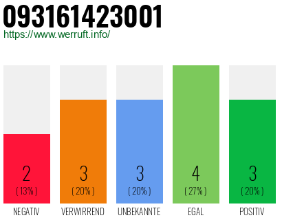 Rufnummer 093161423001 Telefonnummer 093161423001