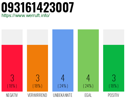 Rufnummer 093161423007 Telefonnummer 093161423007