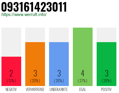 Rufnummer 093161423011 Telefonnummer 093161423011