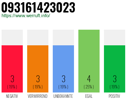 Rufnummer 093161423023 Telefonnummer 093161423023
