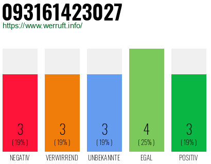 Rufnummer 093161423027 Telefonnummer 093161423027