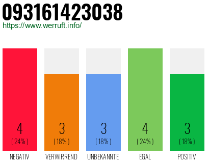 Rufnummer 093161423038 Telefonnummer 093161423038