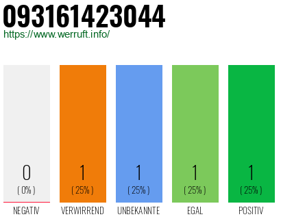 Telefonnummer 093161423044